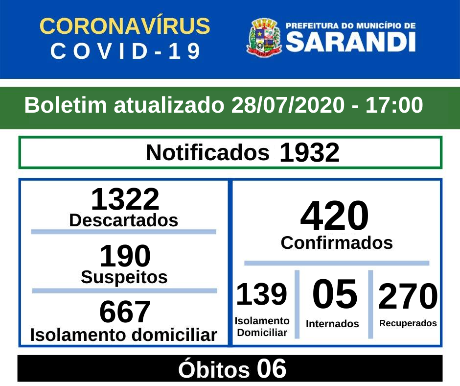BOLETIM OFICIAL CORONAVÍRUS (28/07/2020) - 17h00